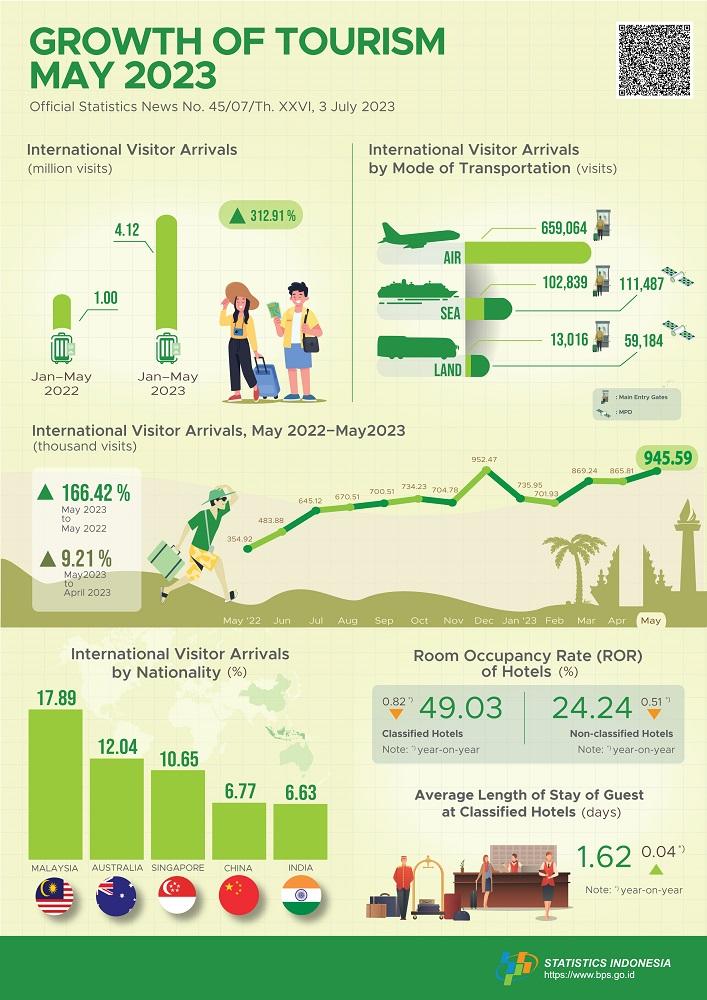 The tourism industry continues to recover, as shown by the 166.42 percentrise in foreign visitor arrivals in May 2023 over the same month last year and The number of international air transport passengers in May 2023 increased by 14.40 percent