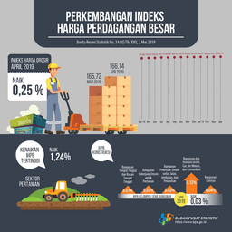 April 2019, General Wholesale Prices Index Non-Oil And Gas Increased 0.25%