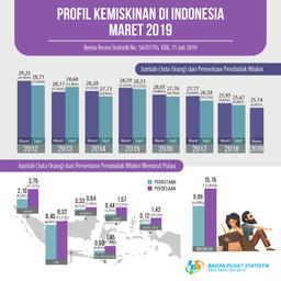 Persentase Penduduk Miskin Maret 2019 Sebesar 9,41 Persen