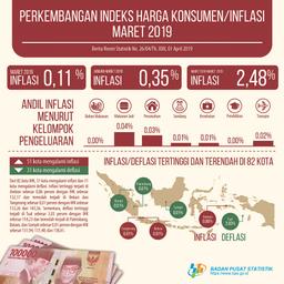 Maret 2019 Inflasi Sebesar 0,11 Persen. Inflasi Tertinggi Terjadi Di Ambon Sebesar 0,86 Persen.