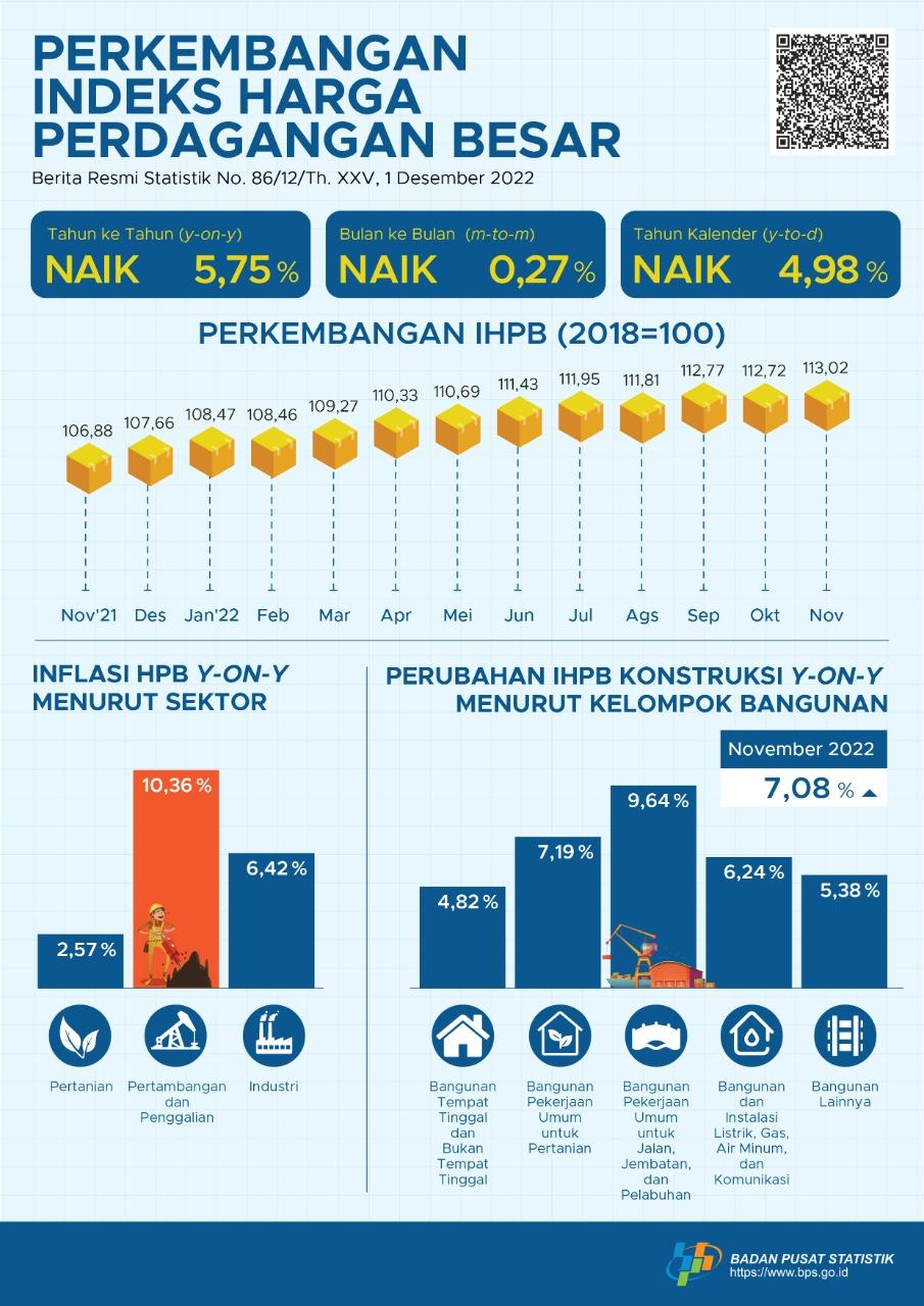 Pada November 2022, perubahan Indeks Harga  Perdagangan Besar (IHPB) Umum Nasional tahun ke tahun  sebesar 5,75 persen