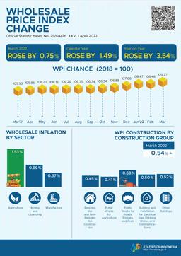 In March 2022, The National Wholesale Price Index (WPI) Of Indonesia Rose By 0.75 Percent