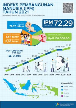 Indeks Pembangunan Manusia (IPM) Indonesia Tahun 2021 Mencapai 72,29, Meningkat 0,35 Poin (0,49 Persen) Dibandingkan Capaian Tahun Sebelumnya (71,94)