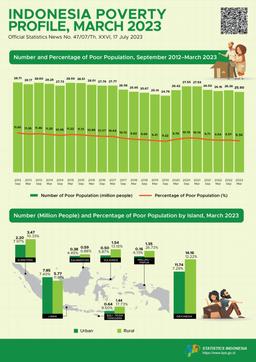 Indonesia Poverty Profile In March 2023