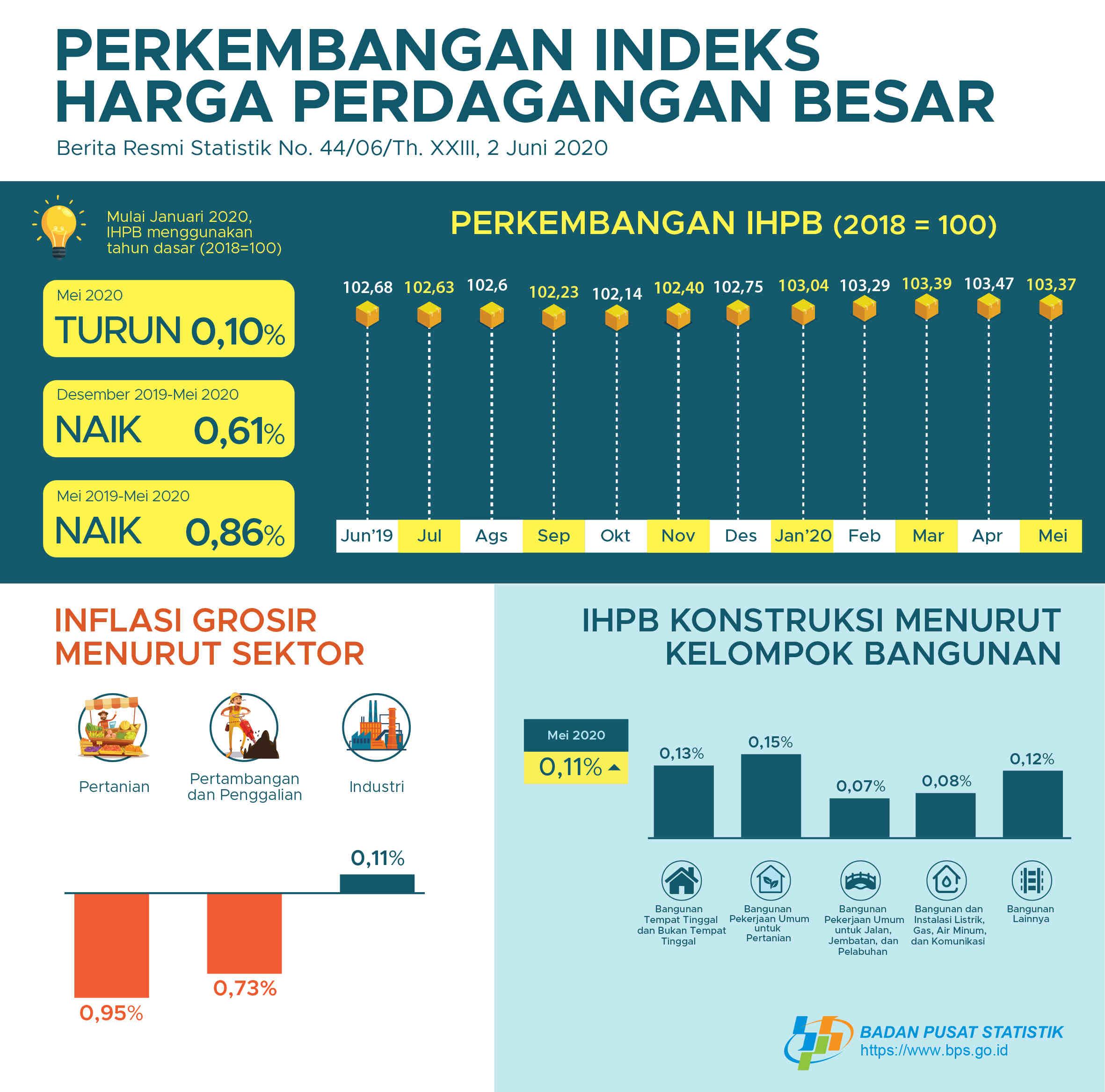 Mei 2020, Indeks Harga Perdagangan Besar (IHPB) Umum Nasional turun 0,10 persen