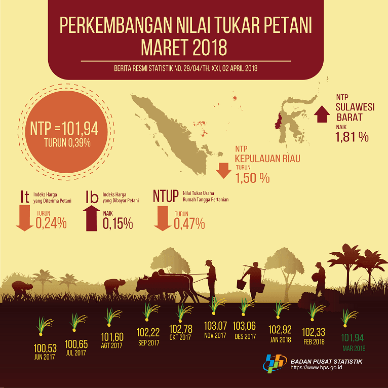 Nilai Tukar Petani (NTP) Maret 2018 sebesar 101,94 atau turun 0,39 persen