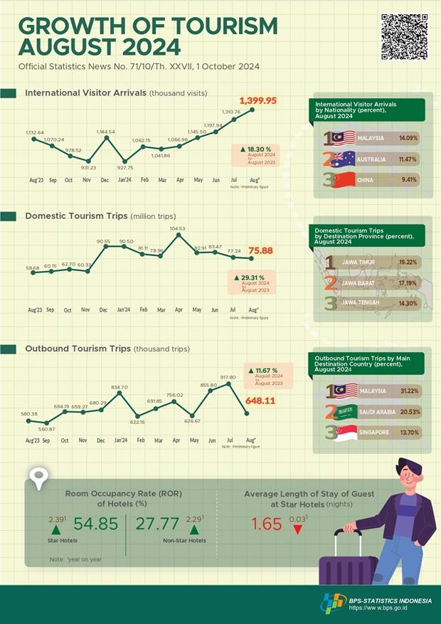 The international visitor arrivals in August 2024 were 1.34 million, which increased by 18.30 percent (y-on-y).