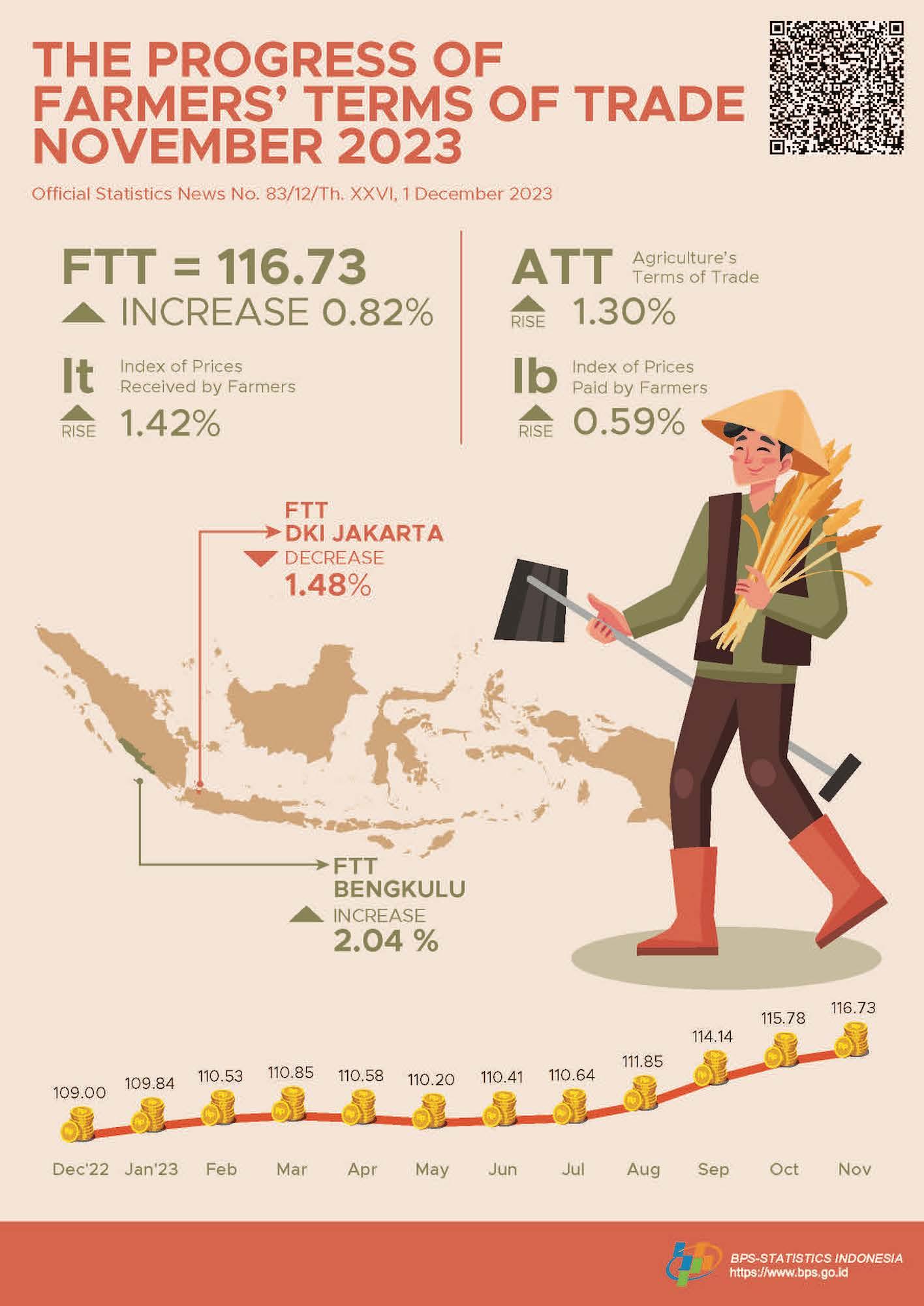 Farmers’ Terms of Trade (FTT) November 2023 was 116.73 or rose 0.82 percent, Dried harvested grain (GKP) price at the farmer level decreased by 1.94 percent.