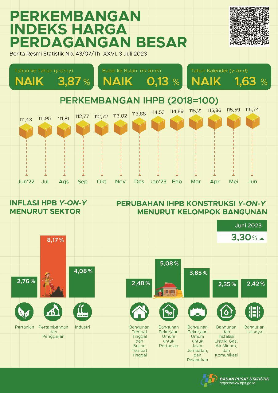 Pada Juni 2023, perubahan Indeks Harga Perdagangan Besar (IHPB) Umum Nasional tahun ke tahun sebesar 3,87 persen