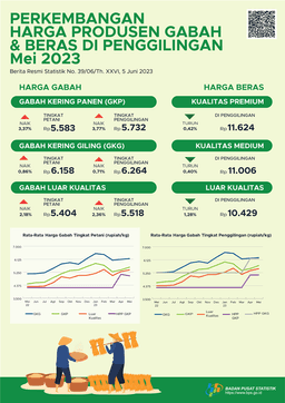 Nilai Tukar Petani (NTP) Mei 2023 Sebesar 110,20 Atau Turun 0,34 Persen. Harga Gabah Kering Panen Di Tingkat Petani Naik 3,37 Persen Dan Harga Beras Premium Di Penggilingan Turun 0,42 Persen.