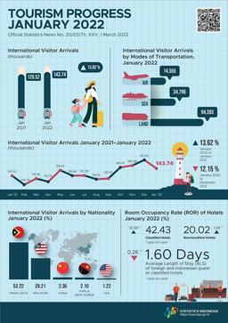 In January 2022, International Visitors To Indonesia Reached 143.74 Thousand, And The Number Of International Air Transport Passengers In January 2022 Increased By 1.78 Percent.