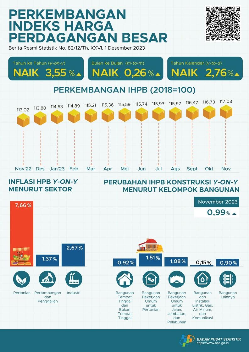 Pada November 2023, perubahan Indeks Harga Perdagangan Besar (IHPB) Umum Nasional tahun ke tahun sebesar 3,55 persen