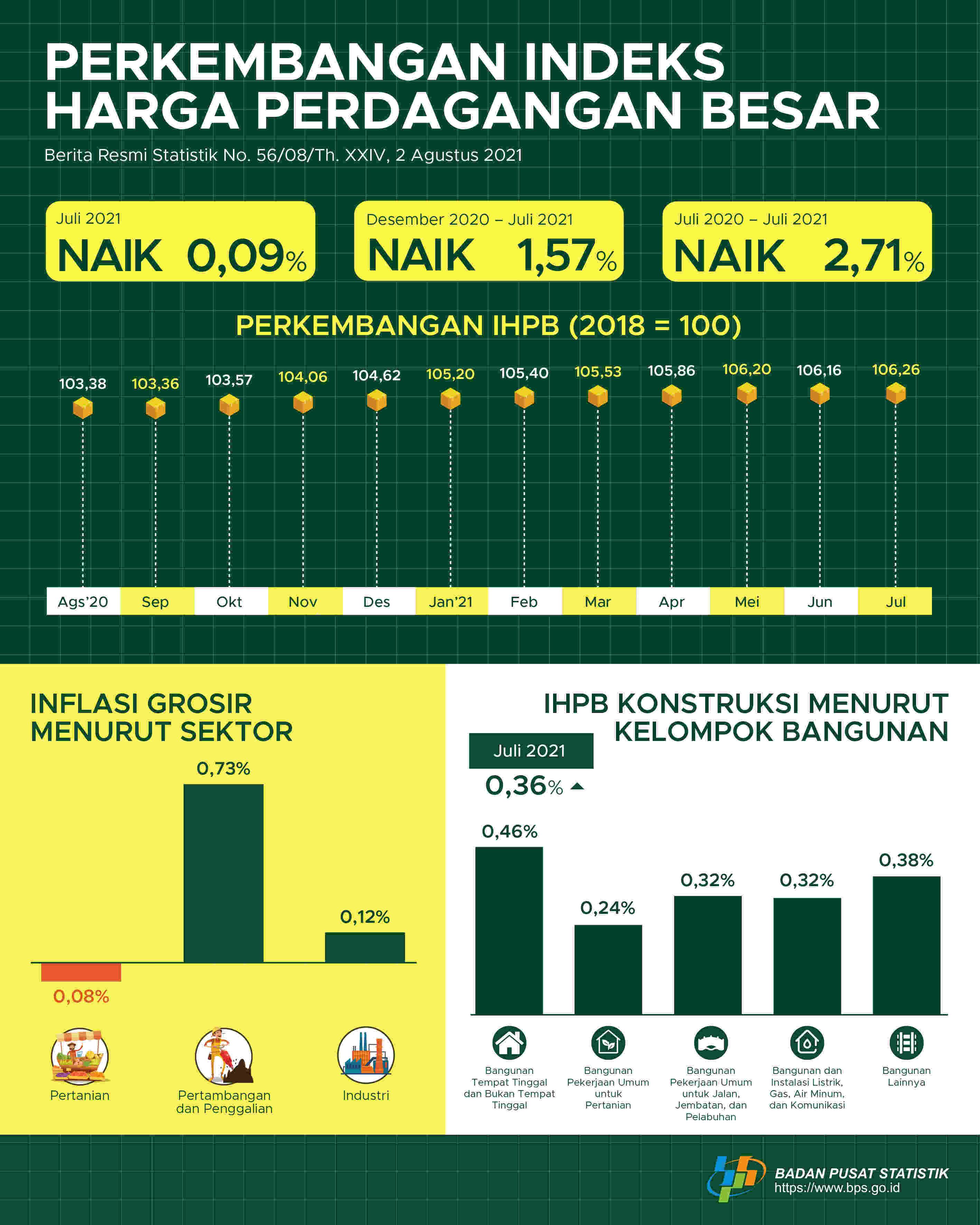 Pada Juli 2021, Indeks Harga Perdagangan Besar (IHPB) Umum Nasional naik 0,09 persen