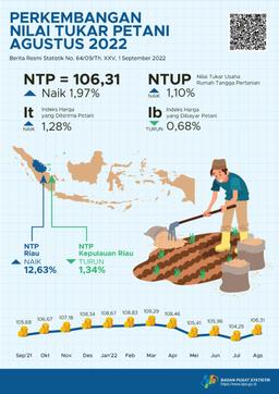 Nilai Tukar Petani (NTP) Agustus 2022 Sebesar 106,31 Atau Naik 1,97 Persen