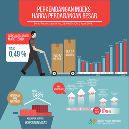 Maret 2018 Indeks Harga Perdagangan Besar (IHPB) Umum Nonmigas Naik 0,49 Persen