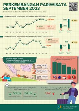 Kunjungan Wisatawan Mancanegara Pada September 2023 Tumbuh 52,76 Persen Bila Dibandingkan Bulan Yang Sama Pada Tahun Lalu