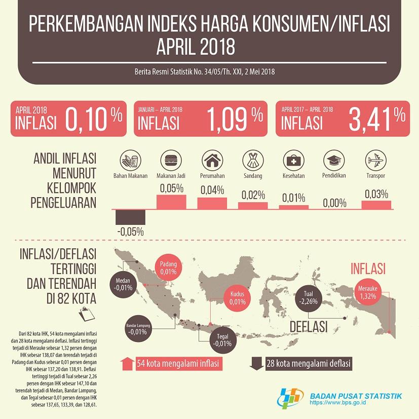 Inflation in April 2018 was 0.10 percent. The highest inflation occurred in Merauke at 1.32 percent.