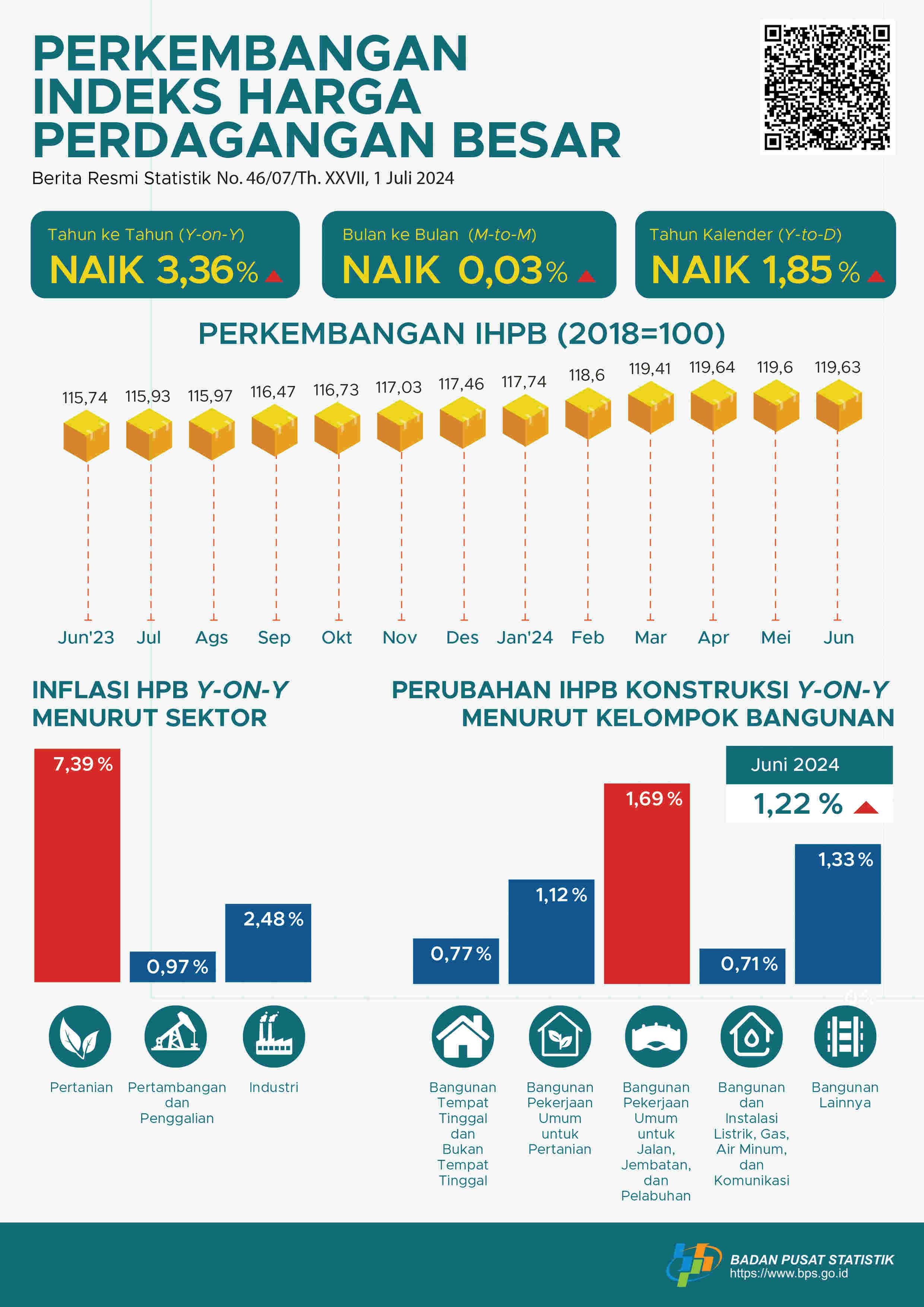 Pada Juni 2024, perubahan Indeks Harga Perdagangan Besar (IHPB) Umum Nasional tahun ke tahun sebesar 3,36 persen