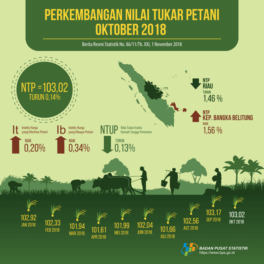 Nilai Tukar Petani (NTP) Oktober 2018 sebesar 103,02 atau turun 0,14 persen, Harga Gabah Kering Panen di Tingkat Petani naik 0,98 persen dan Harga Beras Medium di Penggilingan naik 0,92 persen