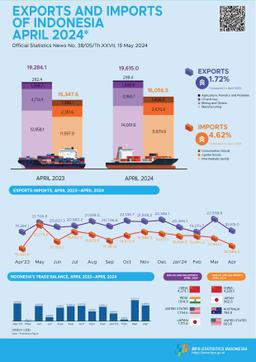 Exports In April 2024 Reached US$19.62 Billion. Imports In April 2024 Reached US$16.06 Billion.