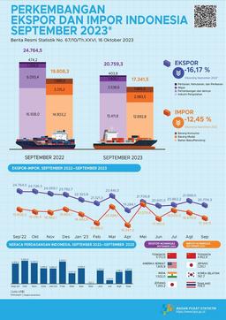 Ekspor September 2023 Mencapai US$20,76 Miliar, Turun 5,63 Persen Dibanding Agustus 2023 Dan Impor September 2023 Senilai US$17,34 Miliar, Turun 8,15 Persen Dibanding Agustus 2023