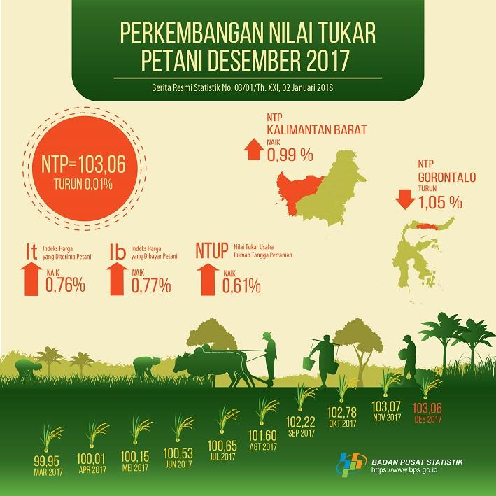 Nilai Tukar Petani (NTP) Desember 2017 sebesar 103,06 atau turun 0,01 persen