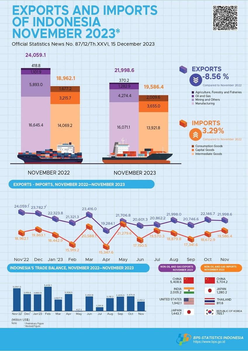 Exports in November 2023 reached US$22.00 billion & Imports in November 2023 reached US$19.59 billion