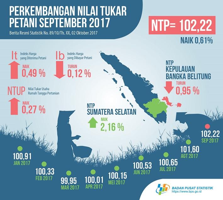 NTP  nasional  September  2017  sebesar  102,22  atau  naik  0,61  persen  dibanding  NTP  bulan  sebelumnya