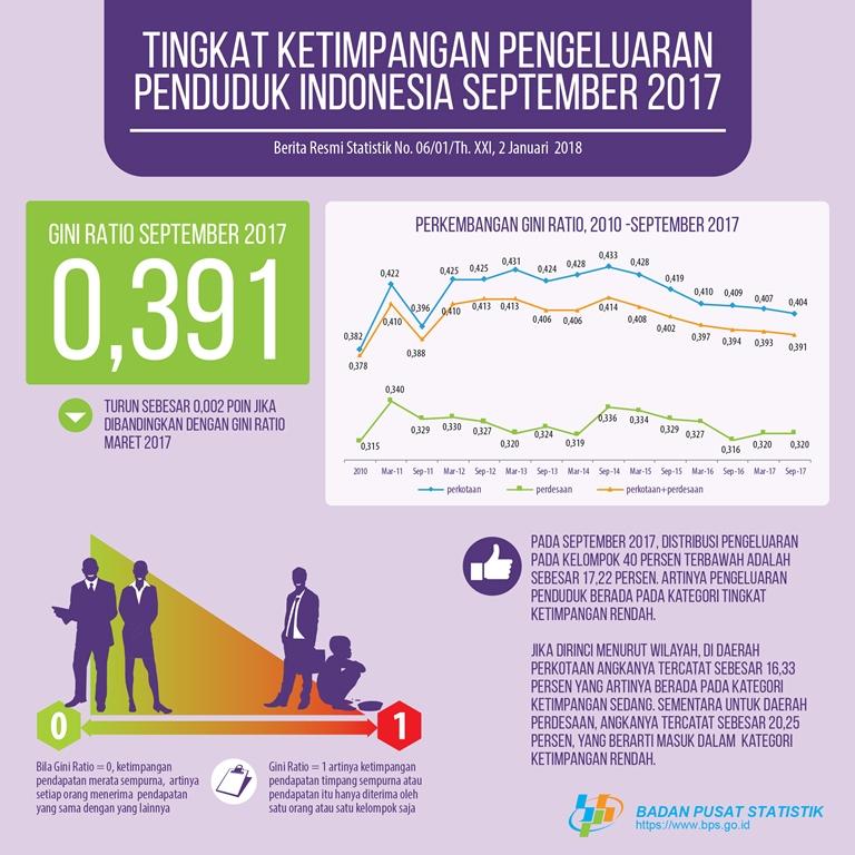 Gini Ratio September 2017 tercatat sebesar 0,391