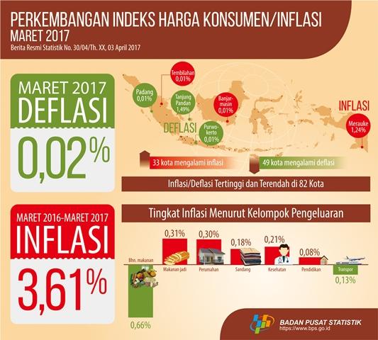 Maret 2017 terjadi deflasi 0,02 persen