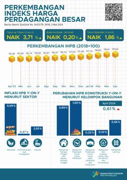 Pada April 2024, Perubahan Indeks Harga Perdagangan Besar (IHPB) Umum Nasional Tahun Ke Tahun Sebesar 3,71 Persen.