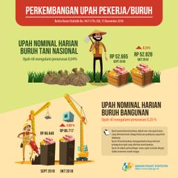 Perkembangan Upah Pekerja/Buruh Oktober 2018