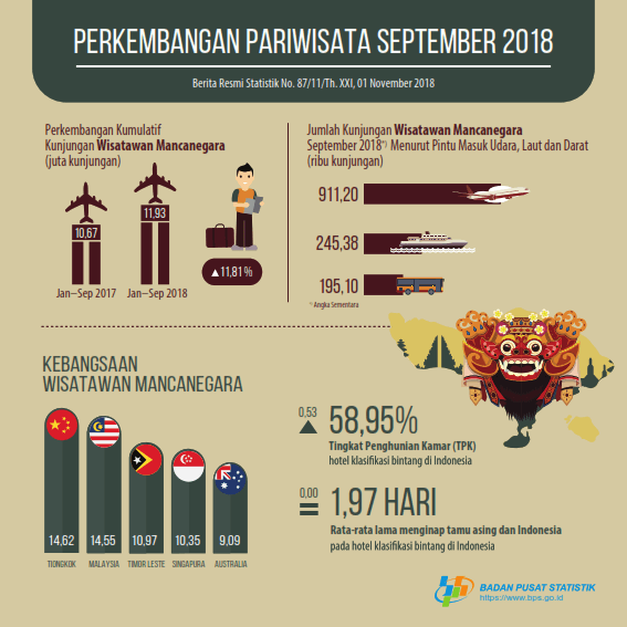 The number of foreign tourists visiting Indonesia in September 2018 reached 1.35 million visits