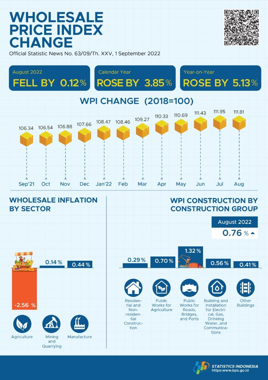 In August 2022, the National Wholesale Price Index (WPI) of Indonesia fell by 0.12 percent