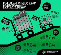 Maret 2017 Harga Grosir Naik 0,23%