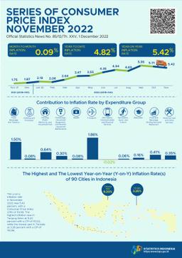 The Year-On-Year (Y-On-Y) Inflation In November 2022 Was 5.42 Percent. The Highest Inflation Saw In Tanjung Selor At 9.20 Percent.