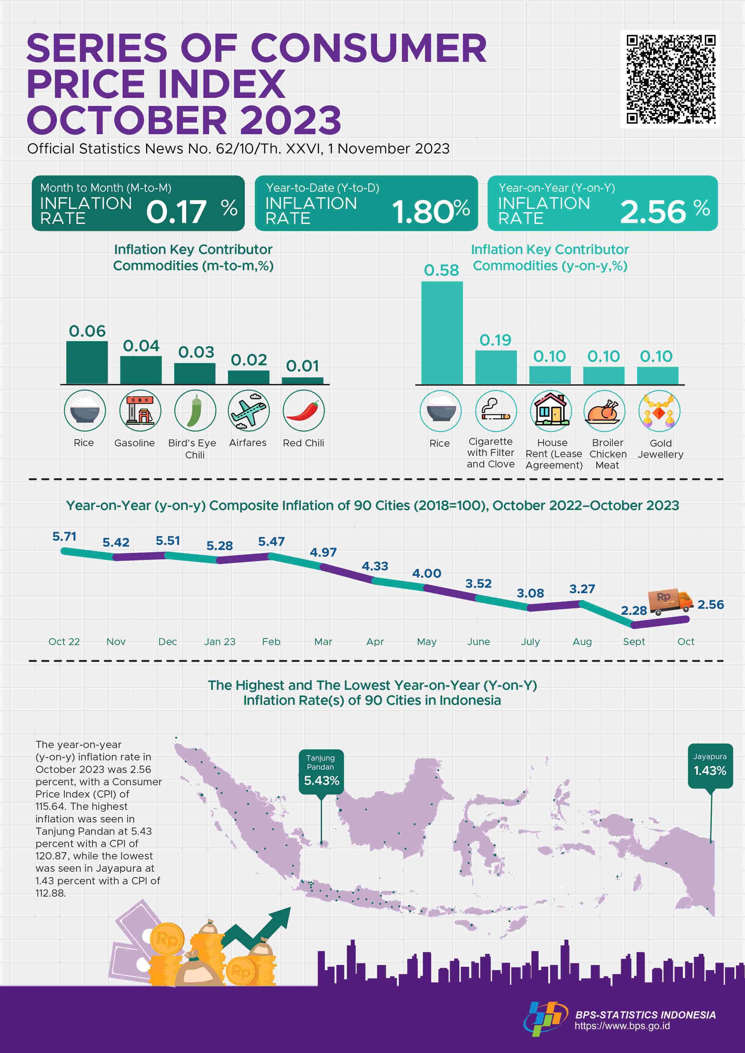 The year-on-year (y-on-y) inflation in October 2023 was 2.56 percent. The highest inflation saw in Tanjung Pandan at 5.43 percent