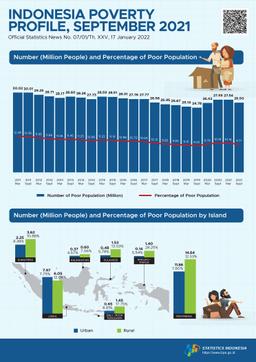 The Percentage Of Poor Population In September 2021 Decreased Into 9.71 Percent.