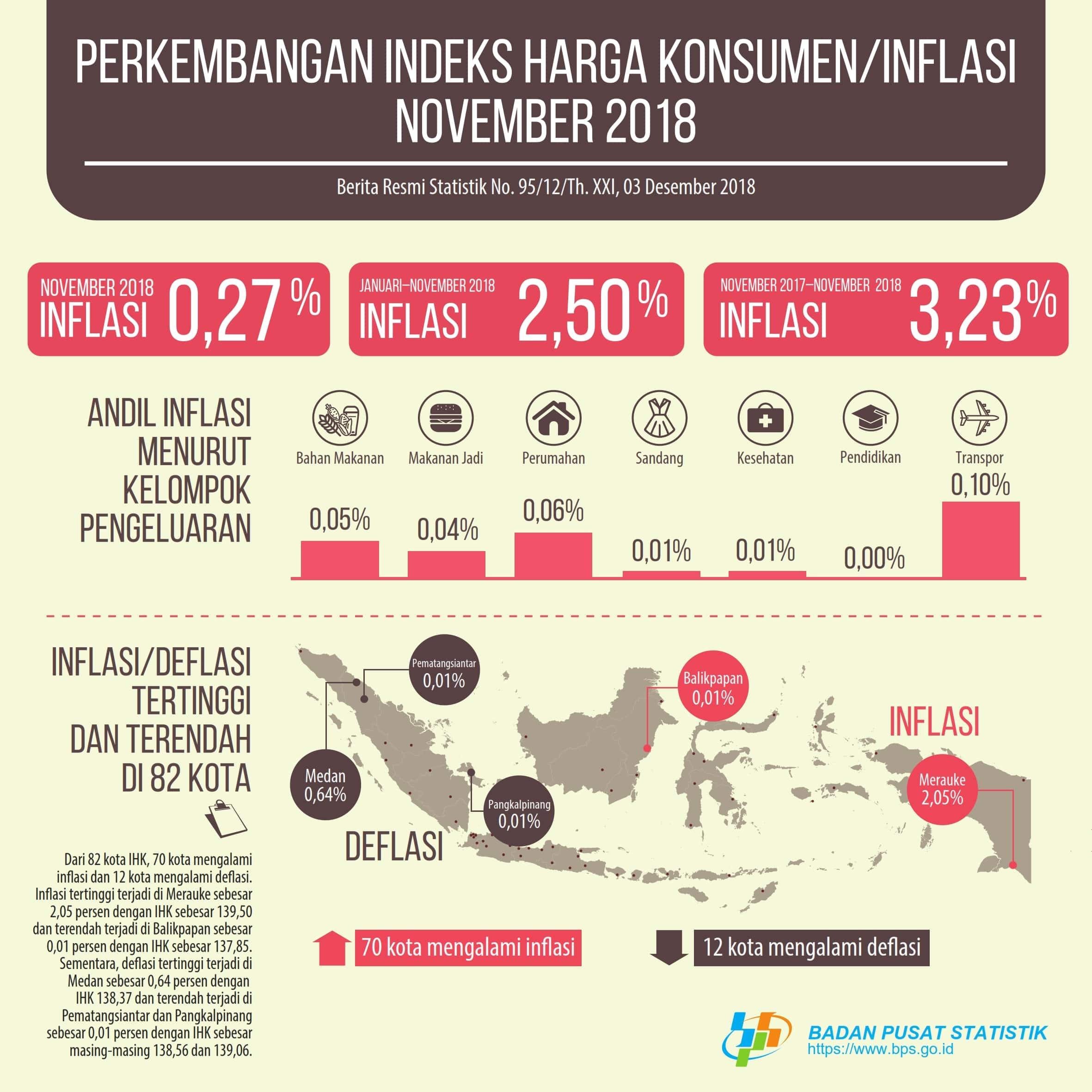 Inflation in November 2018 was 0.27 percent. The highest inflation occurred in Meraukeat 2.05 percent.