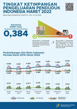 Gini Ratio Maret 2022 Tercatat Sebesar 0,384