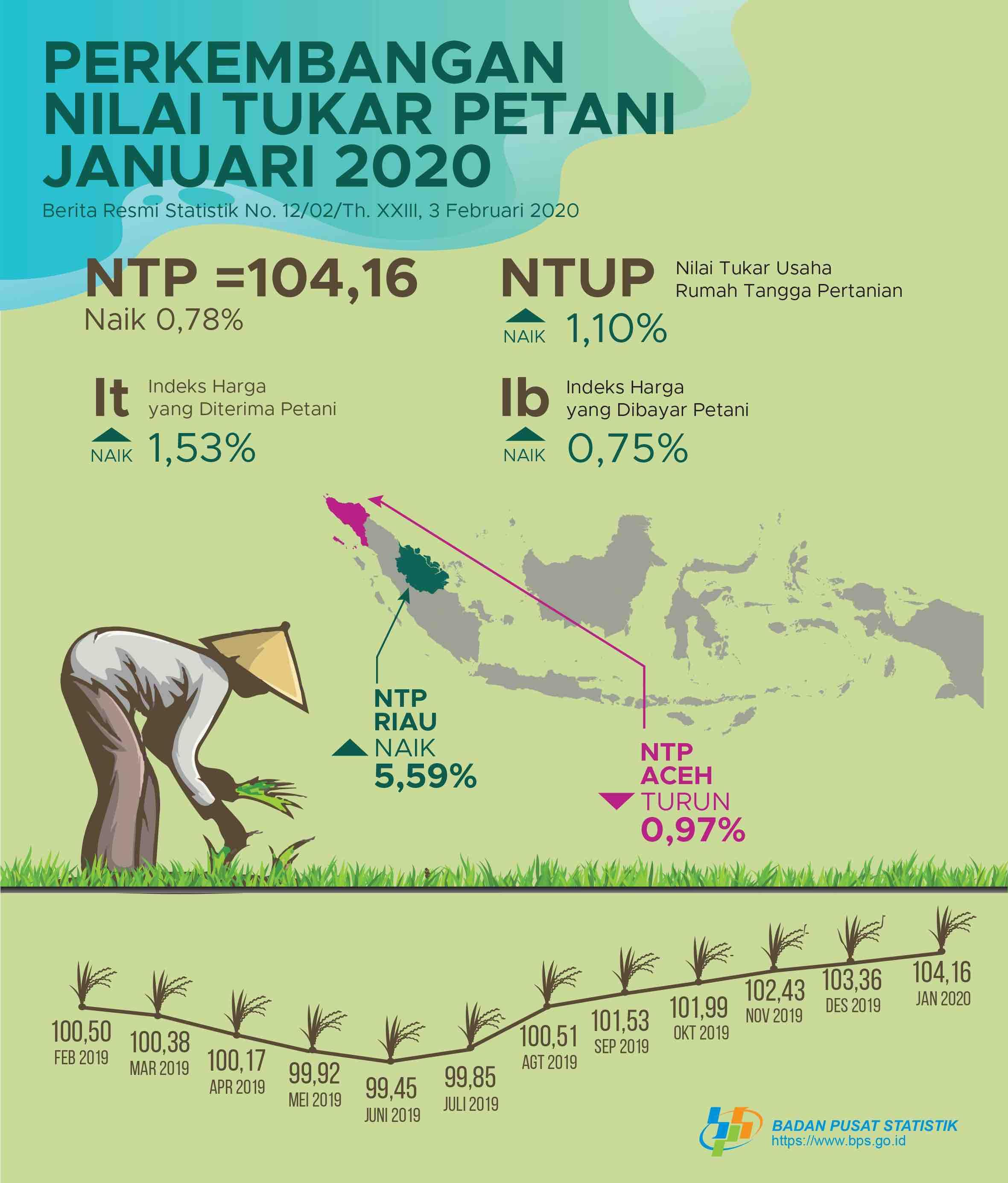 January 2020 Farmers Exchange Rate (NTP) was 104.16 or up 0.78 percent