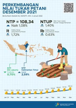 Nilai Tukar Petani (NTP) Desember 2021 Sebesar 108,34 Atau Naik 1,08 Persen