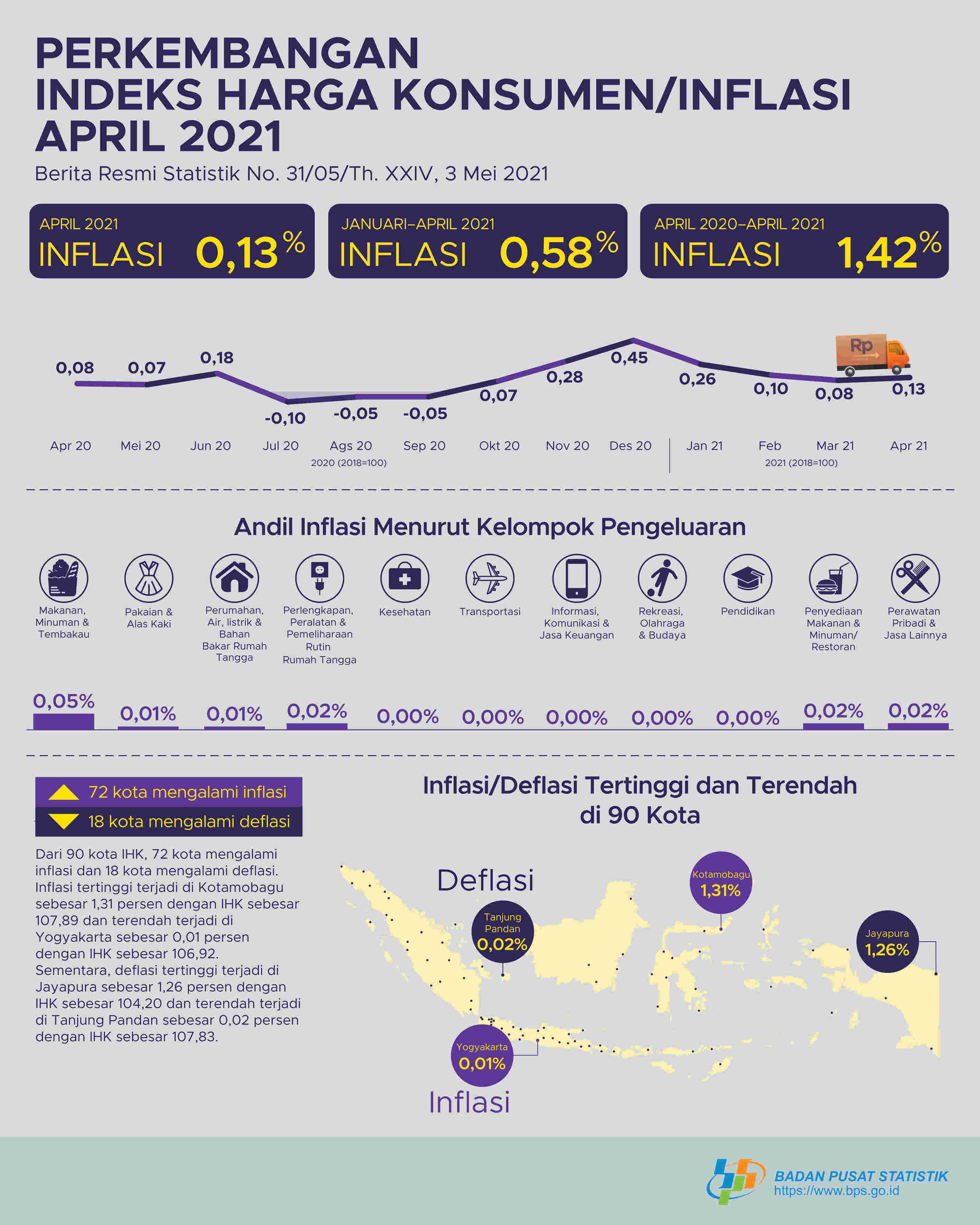 Inflation in April 2021 was 0.13 percent. The highest inflation occured in Kotamobagu at 1.31 percent.