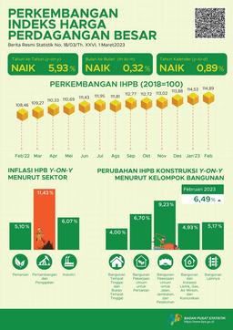 Pada Februari 2023, Perubahan Indeks Harga Perdagangan Besar (IHPB) Umum Nasional Tahun Ke Tahun Sebesar 5,93 Persen