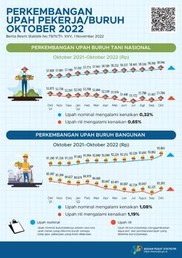 Upah Nominal Harian Buruh Tani Nasional Oktober 2022 Naik Sebesar 0,32 Persen