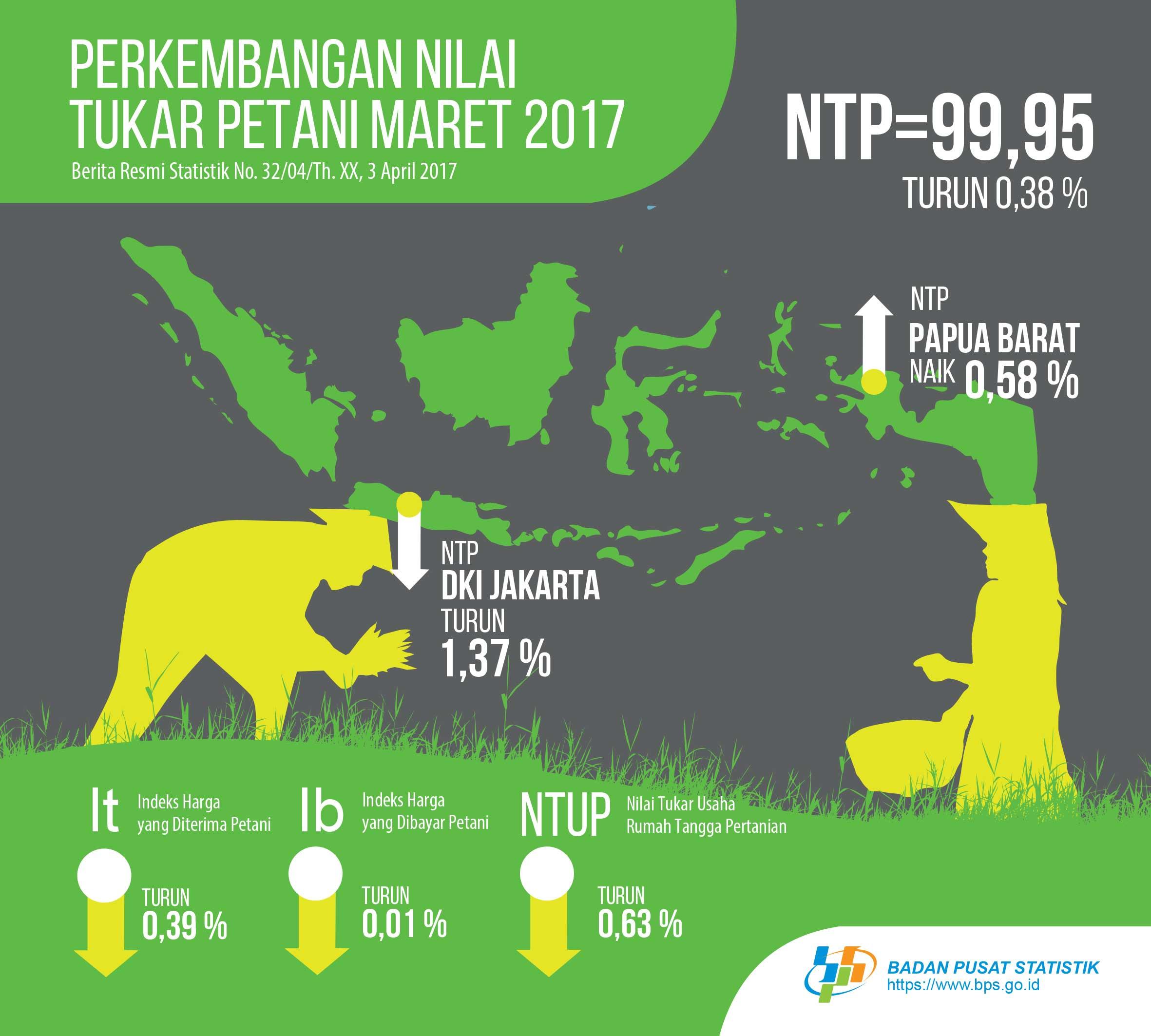 March 2017, Farmers Term of Trade reached 99.95 or decreased 0.38  percent 