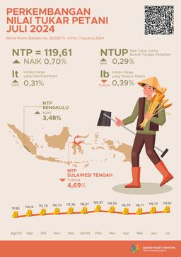 Nilai Tukar Petani (NTP) Juli 2024 Sebesar 119,61 Atau Naik 0,70 Persen. Harga Gabah Kering Panen Di Tingkat Petani Naik 5,28 Persen Dan Harga Beras Premium Di Penggilingan Naik 2,63 Persen.