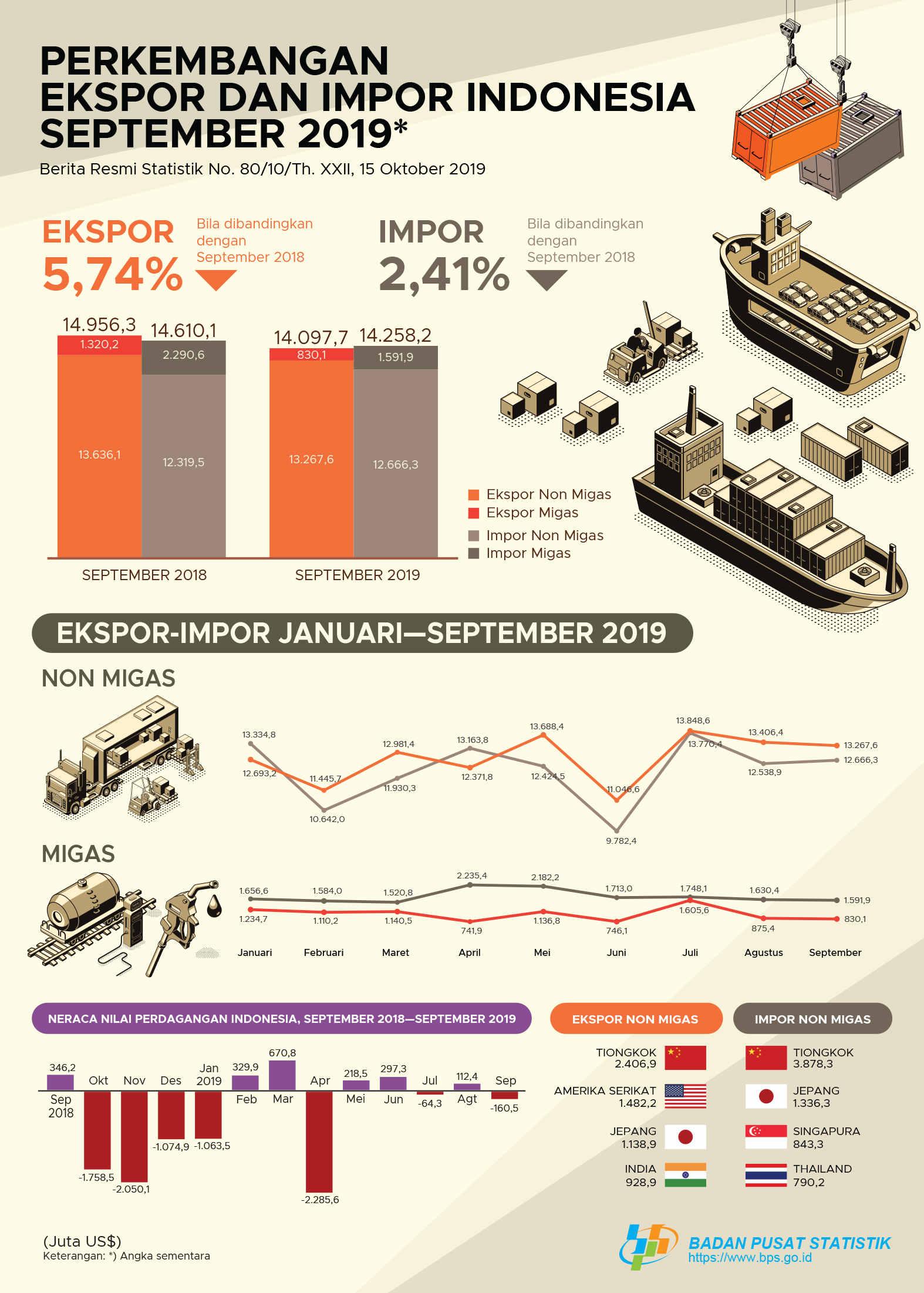 Ekspor September 2019 Mencapai US$ 14,10 Miliar. Impor September 2019 Mencapai US$ 14.26 Miliar, naik 0,63 persen dibanding Agustus 2019.