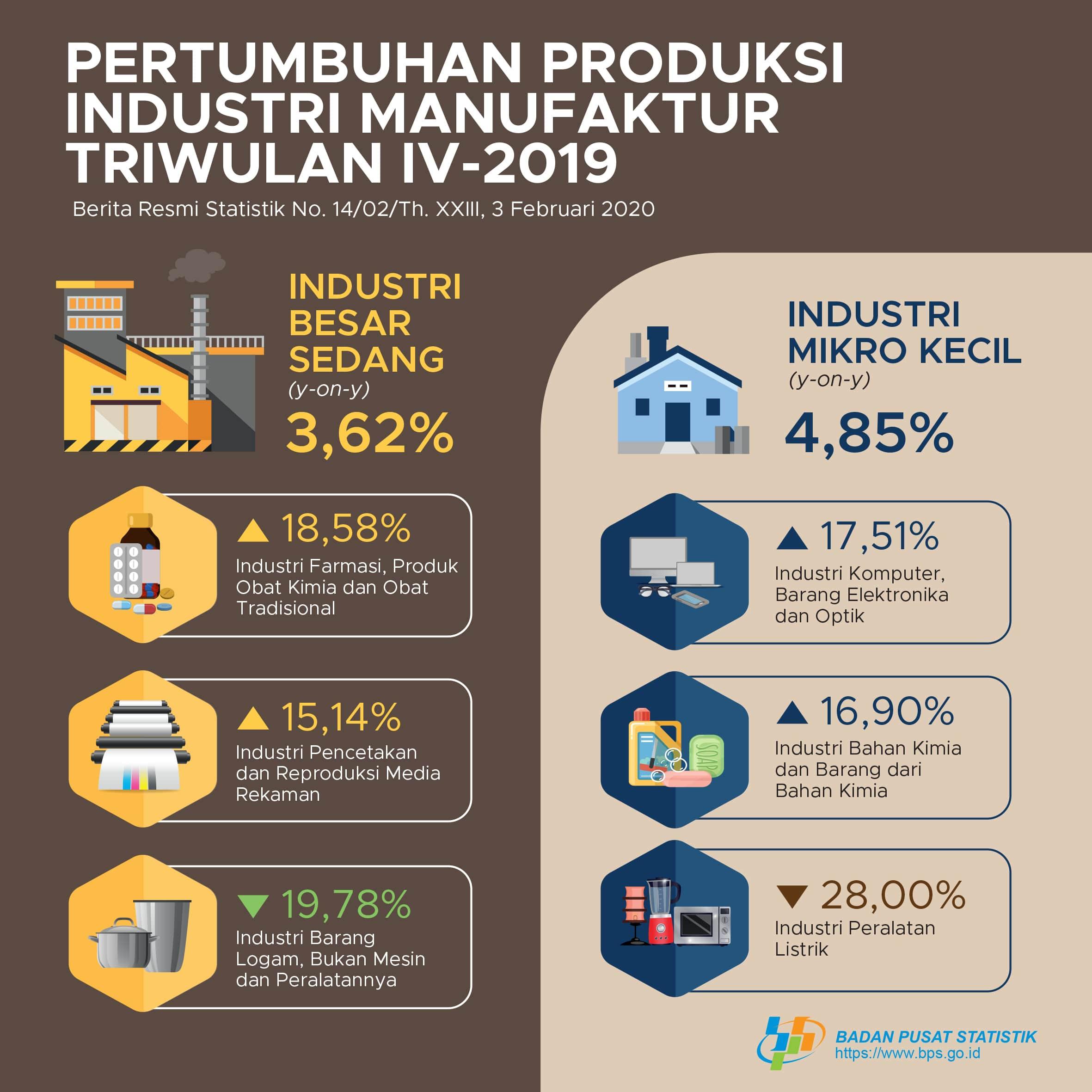 Production Growth of Manufacturing Industry in 2019 Increases by 4.01 Percent compared to 2018