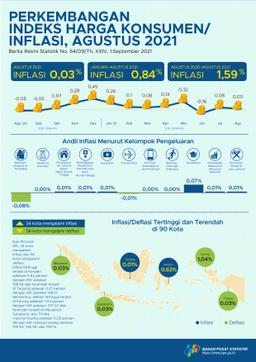 Inflation In August 2021 Was 0.03 Percent. The Highest Deflation Occured In Kendari At 0.62 Percent.